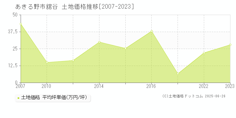 あきる野市舘谷の土地価格推移グラフ 