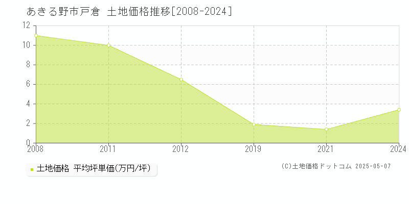戸倉(あきる野市)の土地価格推移グラフ(坪単価)[2008-2024年]