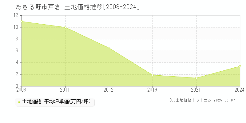 あきる野市戸倉の土地価格推移グラフ 