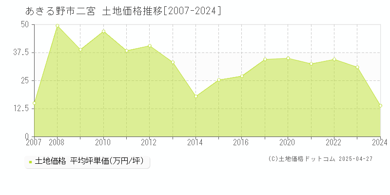 あきる野市二宮の土地価格推移グラフ 