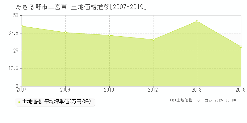 二宮東(あきる野市)の土地価格推移グラフ(坪単価)[2007-2019年]