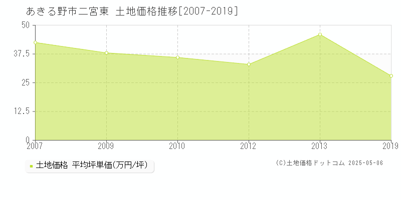 あきる野市二宮東の土地価格推移グラフ 