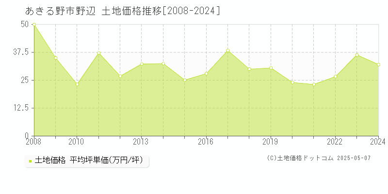 あきる野市野辺の土地価格推移グラフ 