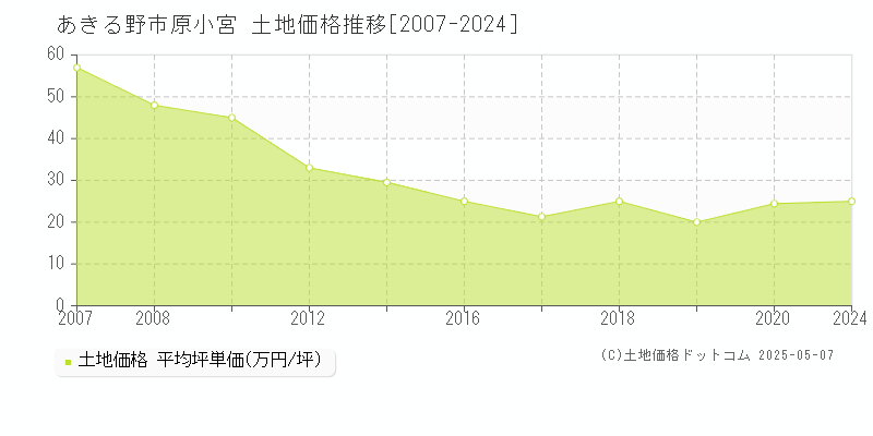 あきる野市原小宮の土地価格推移グラフ 