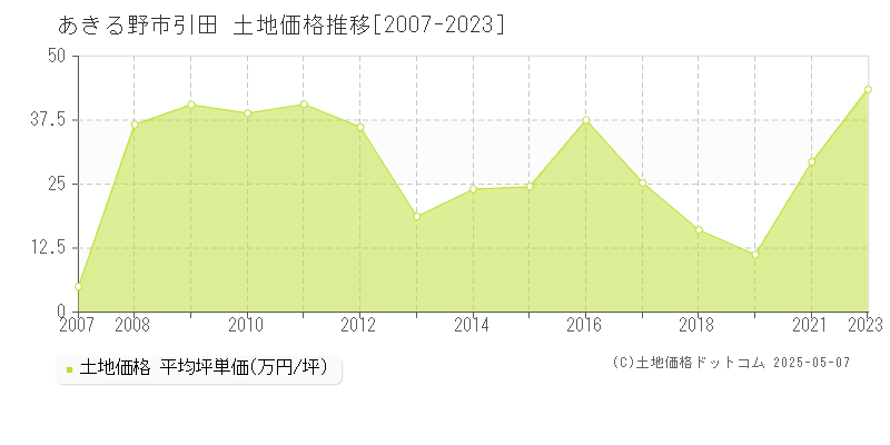 引田(あきる野市)の土地価格推移グラフ(坪単価)[2007-2023年]