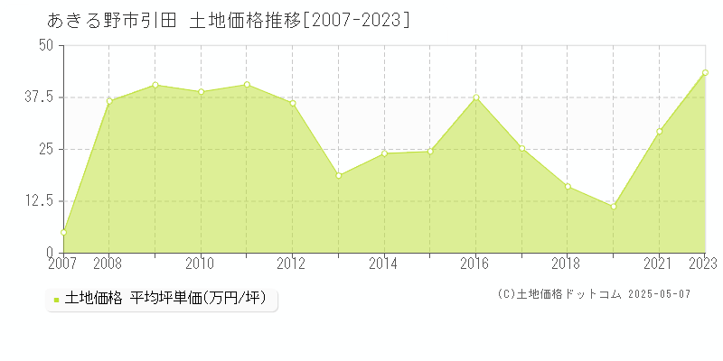 あきる野市引田の土地価格推移グラフ 