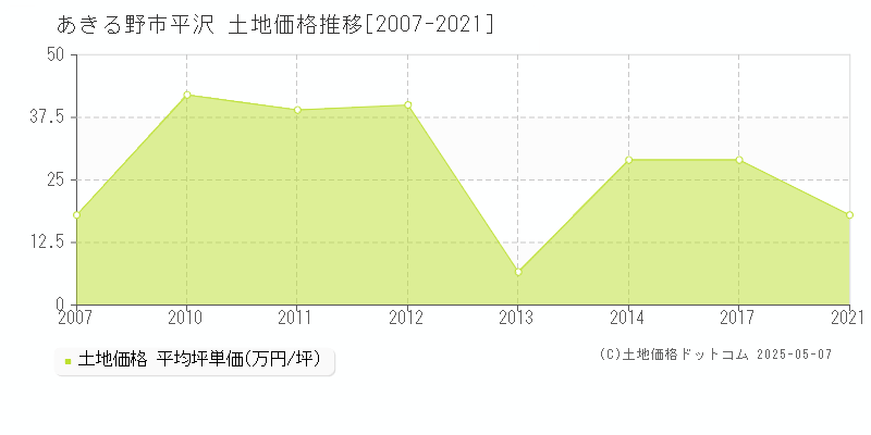 平沢(あきる野市)の土地価格推移グラフ(坪単価)[2007-2021年]