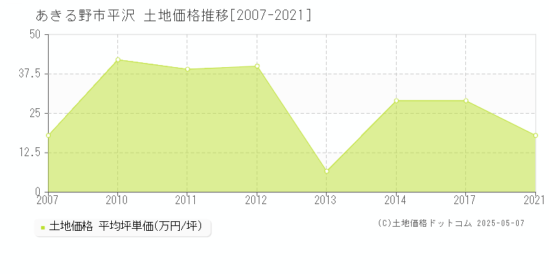 あきる野市平沢の土地価格推移グラフ 