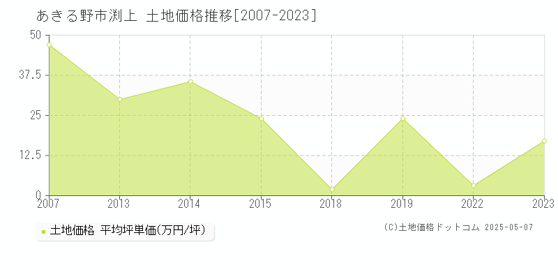 渕上(あきる野市)の土地価格推移グラフ(坪単価)[2007-2023年]