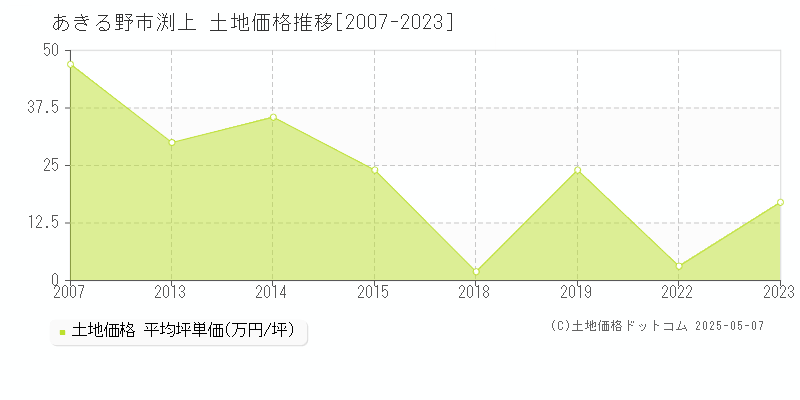 あきる野市渕上の土地価格推移グラフ 