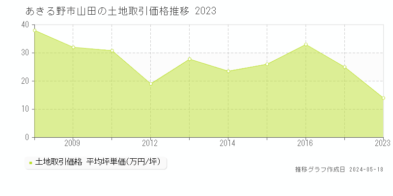 あきる野市山田の土地価格推移グラフ 