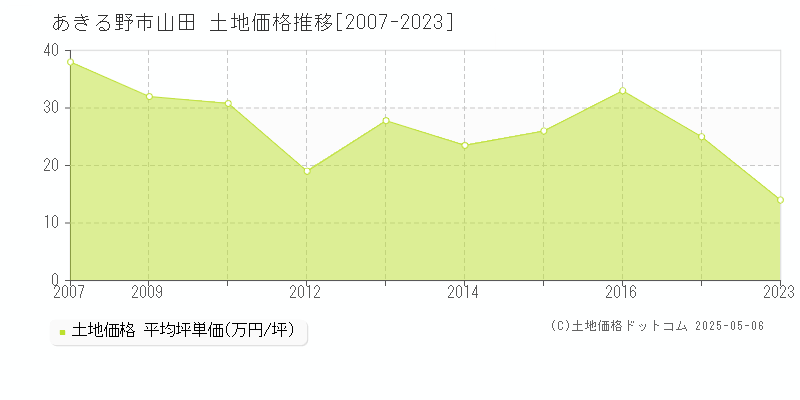 山田(あきる野市)の土地価格推移グラフ(坪単価)[2007-2023年]