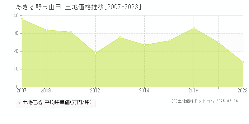 あきる野市山田の土地価格推移グラフ 