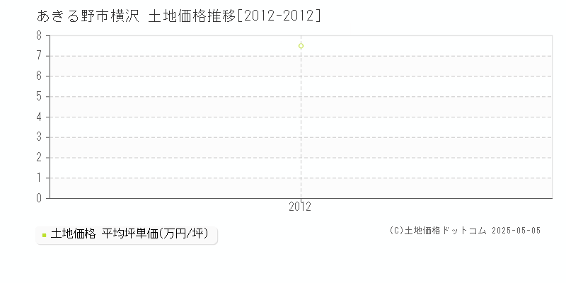 横沢(あきる野市)の土地価格推移グラフ(坪単価)[2012-2012年]
