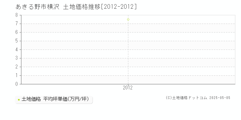 あきる野市横沢の土地価格推移グラフ 