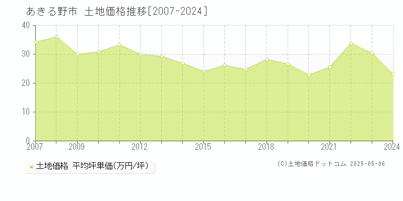 あきる野市(東京都)の土地価格推移グラフ(坪単価)[2007-2024年]