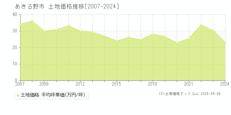 あきる野市全域の土地価格推移グラフ 