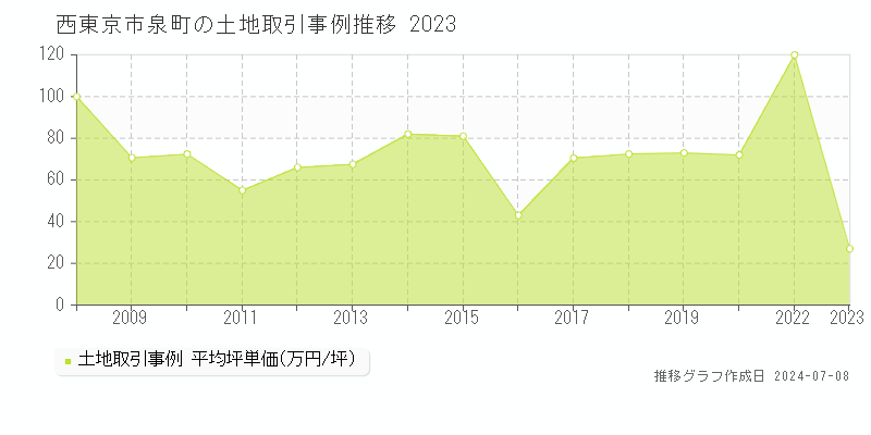 西東京市泉町の土地価格推移グラフ 