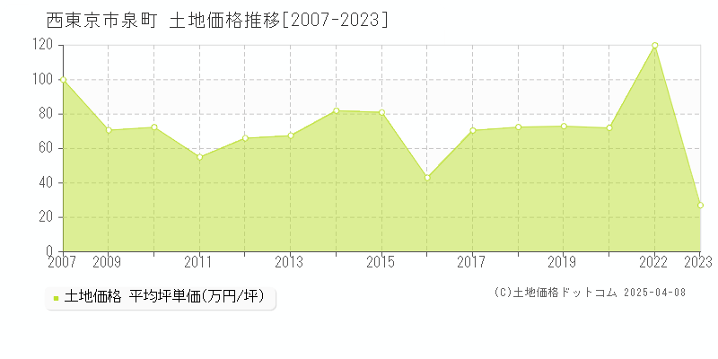 西東京市泉町の土地価格推移グラフ 