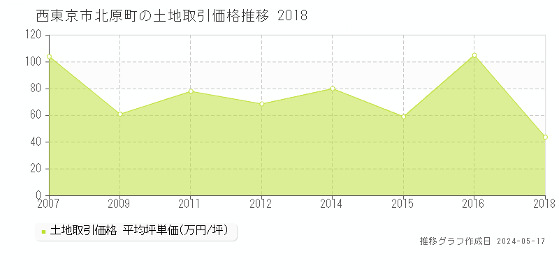 西東京市北原町の土地取引価格推移グラフ 