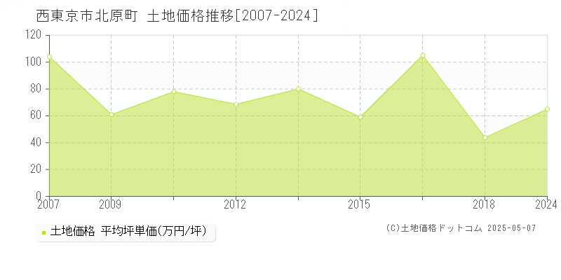 北原町(西東京市)の土地価格推移グラフ(坪単価)[2007-2024年]