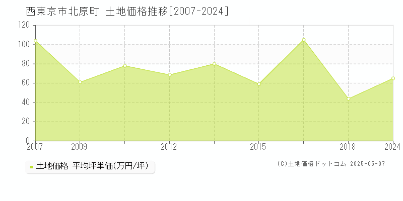 西東京市北原町の土地取引価格推移グラフ 