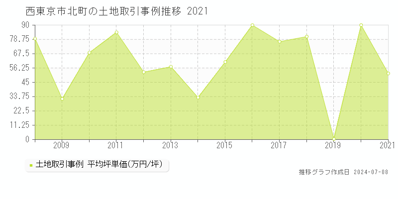 西東京市北町の土地価格推移グラフ 