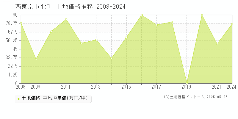北町(西東京市)の土地価格推移グラフ(坪単価)[2008-2024年]