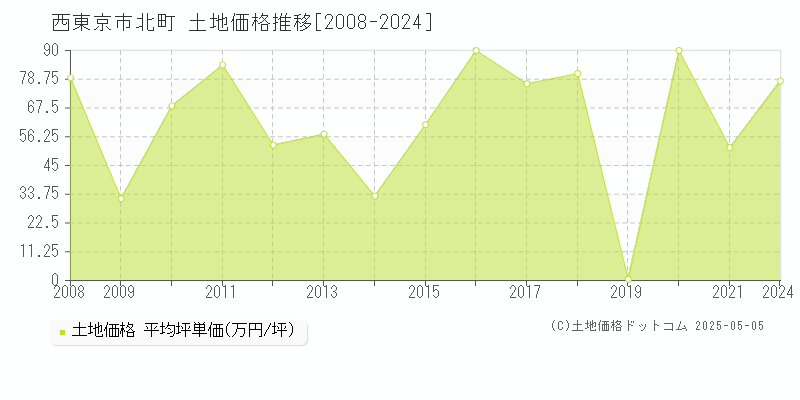 西東京市北町の土地価格推移グラフ 