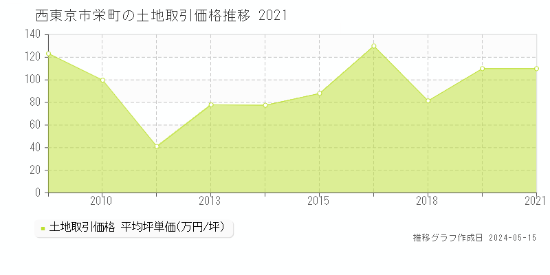 西東京市栄町の土地価格推移グラフ 
