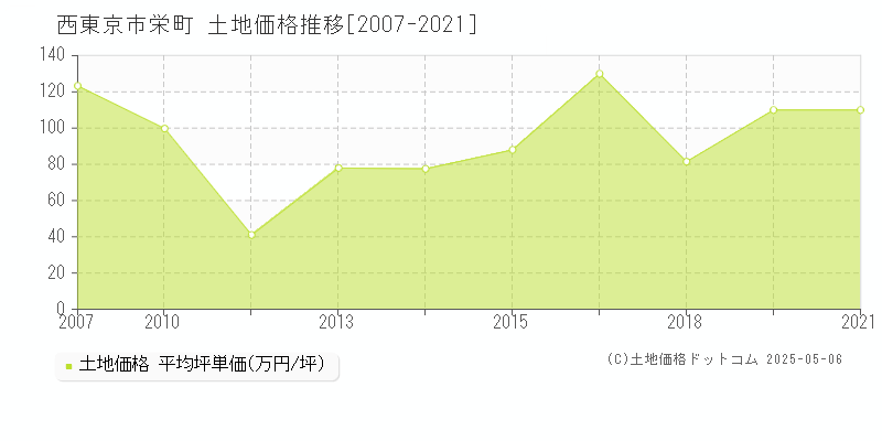 栄町(西東京市)の土地価格推移グラフ(坪単価)[2007-2021年]