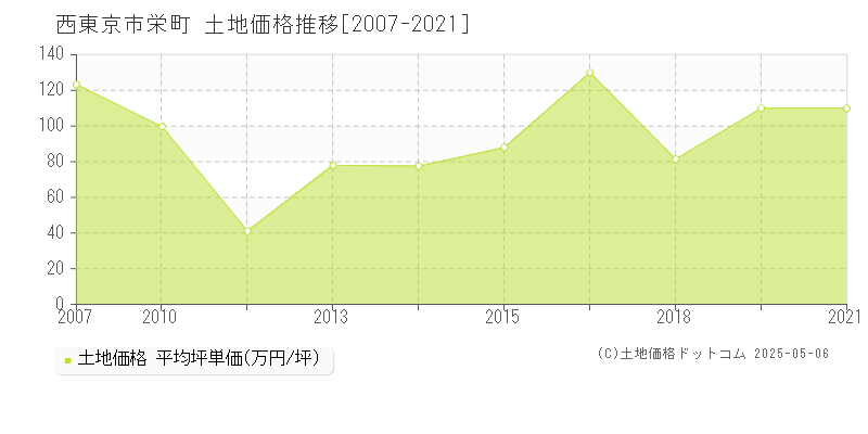 西東京市栄町の土地価格推移グラフ 