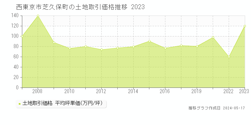 西東京市芝久保町の土地価格推移グラフ 
