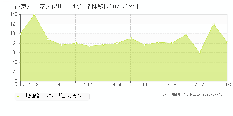 西東京市芝久保町の土地価格推移グラフ 