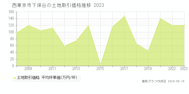 西東京市下保谷の土地価格推移グラフ 