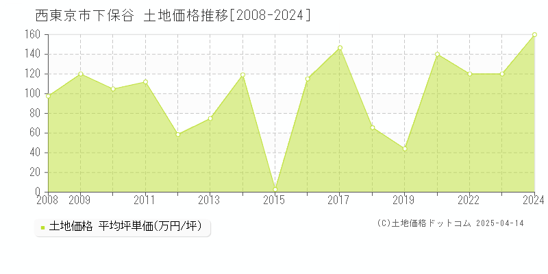 西東京市下保谷の土地価格推移グラフ 