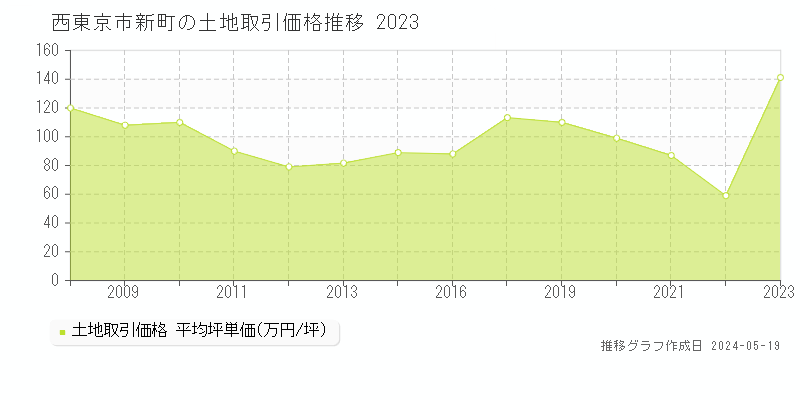 西東京市新町の土地価格推移グラフ 