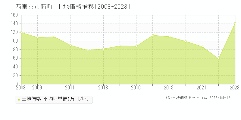 西東京市新町の土地価格推移グラフ 