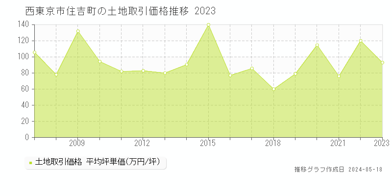 西東京市住吉町の土地価格推移グラフ 