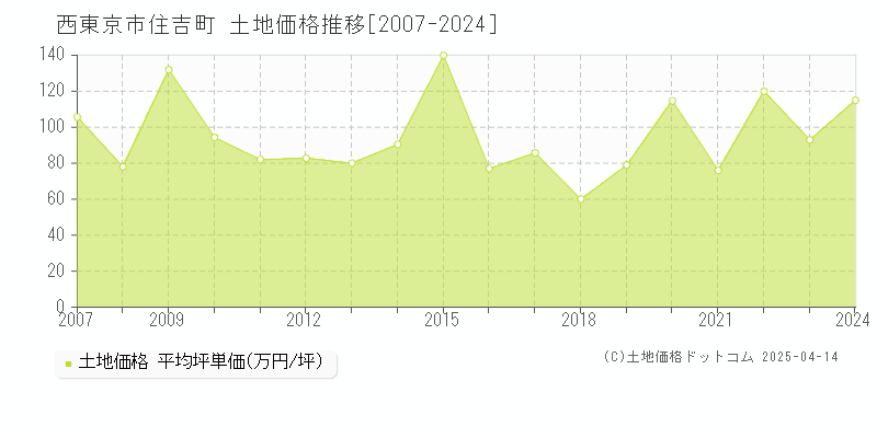 西東京市住吉町の土地価格推移グラフ 