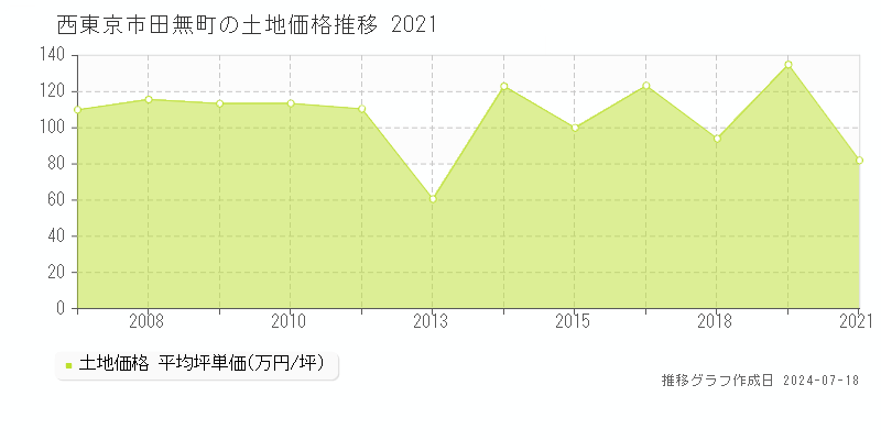 西東京市田無町の土地価格推移グラフ 