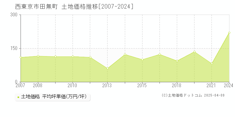 西東京市田無町の土地価格推移グラフ 