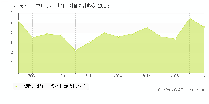 西東京市中町の土地価格推移グラフ 
