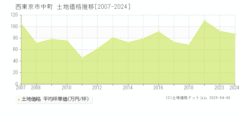 西東京市中町の土地価格推移グラフ 