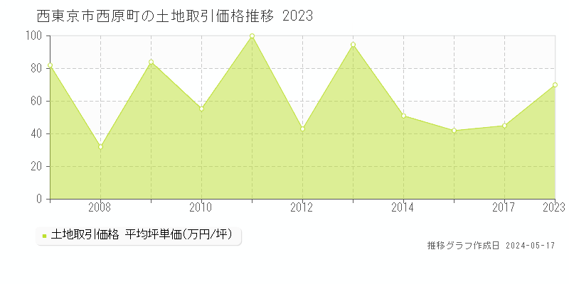 西東京市西原町の土地価格推移グラフ 
