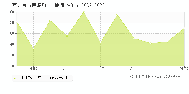 西原町(西東京市)の土地価格推移グラフ(坪単価)[2007-2023年]
