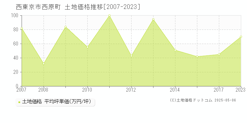 西東京市西原町の土地価格推移グラフ 