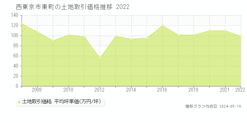 西東京市東町の土地価格推移グラフ 