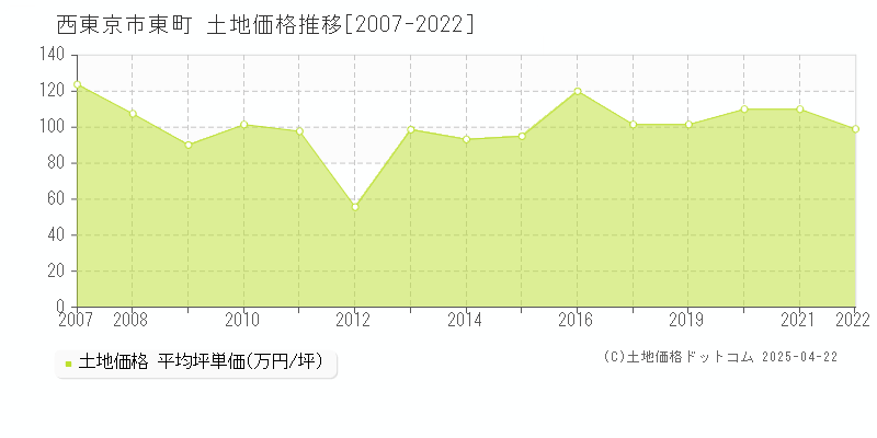 西東京市東町の土地価格推移グラフ 