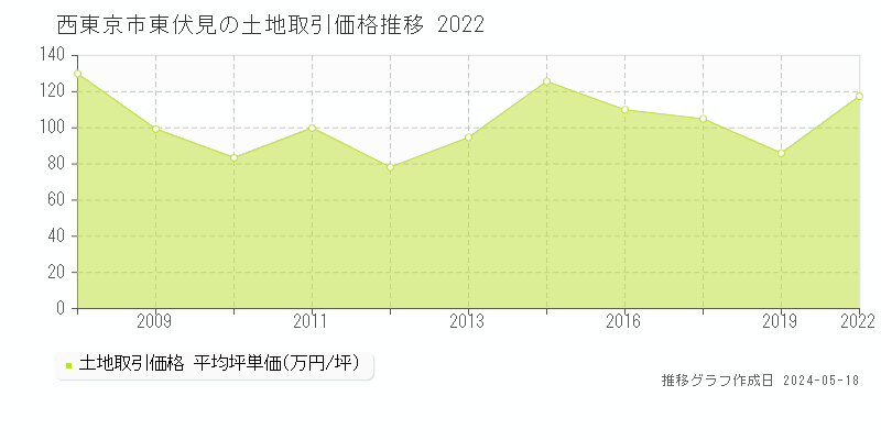 西東京市東伏見の土地価格推移グラフ 